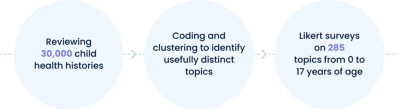 A flow diagram with three interconnected circles. The first circle says 'Reviewing 30,000 child health histories'. The second circle states 'Coding and clustering to identify usefully distinct topics'. The third circle mentions 'Likert surveys on 285 topics from 0 to 17 years of age'. Arrows point from the first to the second circle, and from the second to the third, indicating a sequential process.