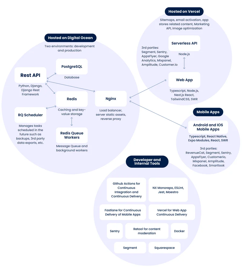 A detailed diagram of Sleuth's technical infrastructure divided into four segments. The first segment 'Hosted on Digital Ocean' outlines the development and production environments including Rest API with Python and Django, PostgreSQL database, Redis for caching, RQ Scheduler, and Nginx. The second segment 'Hosted on Vercel' covers the Serverless API with Node.js, Web App with TypeScript and React, and third-party integrations. The third segment 'Mobile Apps' shows Android and iOS app development with TypeScript and React Native. The fourth segment 'Developer and Internal Tools' lists continuous integration and delivery tools like GitHub Actions, Fastlane, Docker, and content moderation tools like Sentry and Retool.